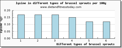 brussel sprouts lysine per 100g